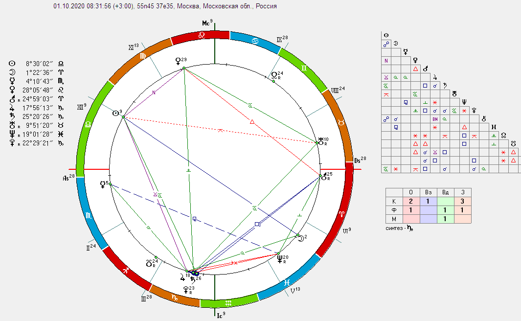 Таро и натальная карта