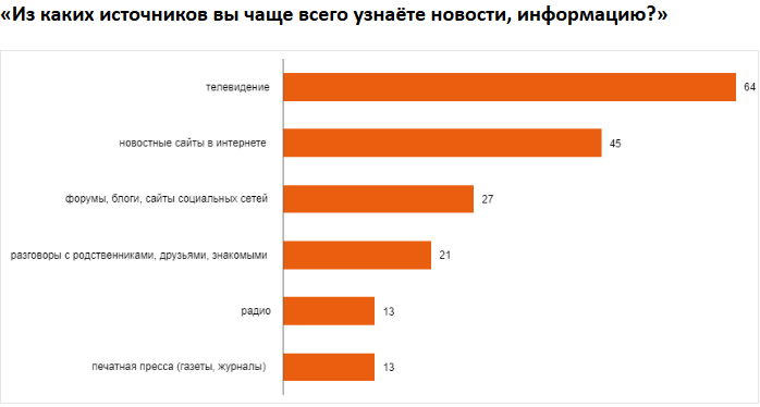 Источник: https://www.sostav.ru/publication/rossiyane-bolshe-vsego-doveryayut-traditsionnym-smi-opros-fom-39274.html