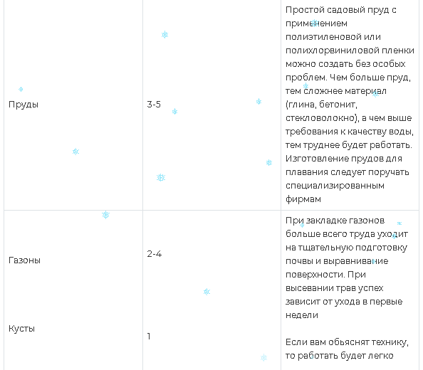 Планирование вашего сада мечты.