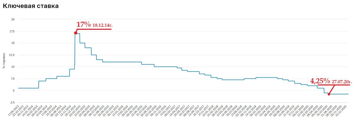 Динамика ключевой ставки. Источник: cbr.ru