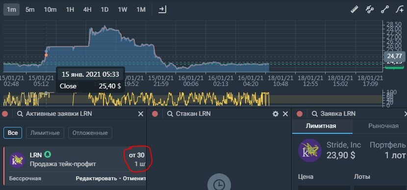 Упущенная возможность продажи акции