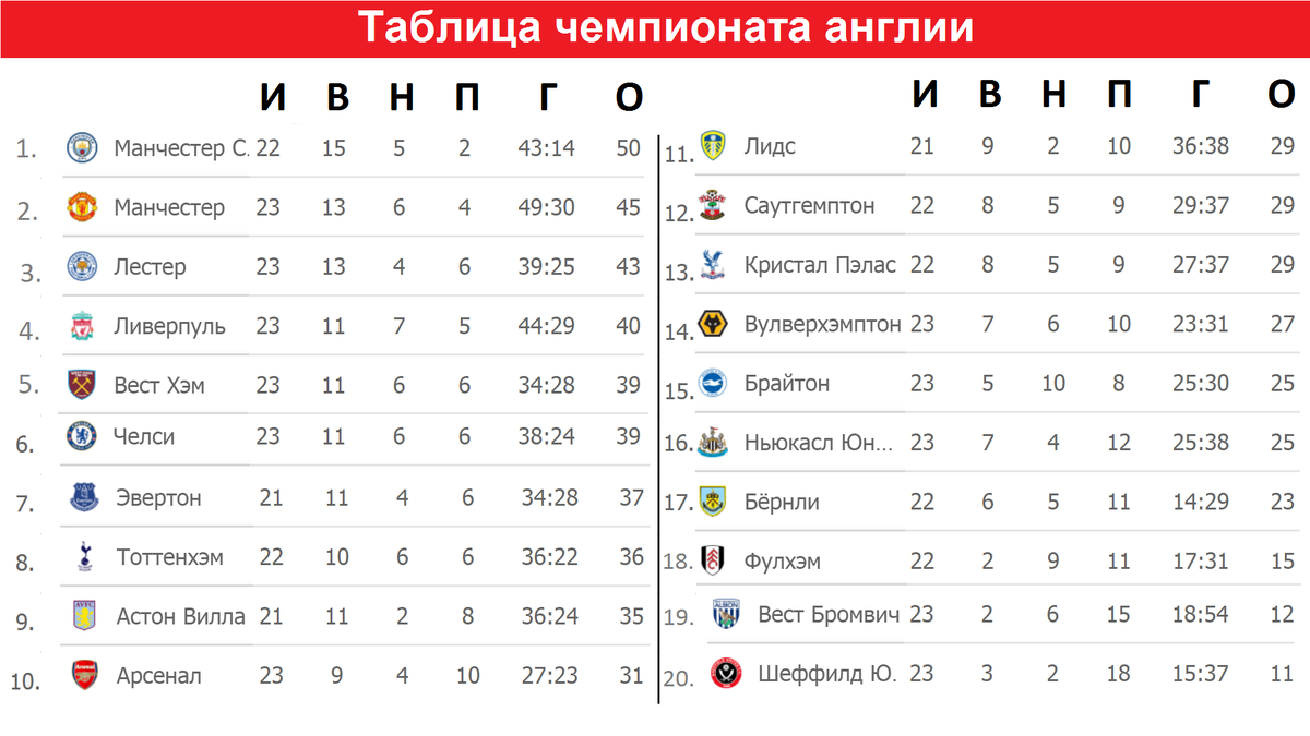 Результаты 16-го тура и таблица Английской Премьер-Лиги ⚽ Sport_Inside Дзен