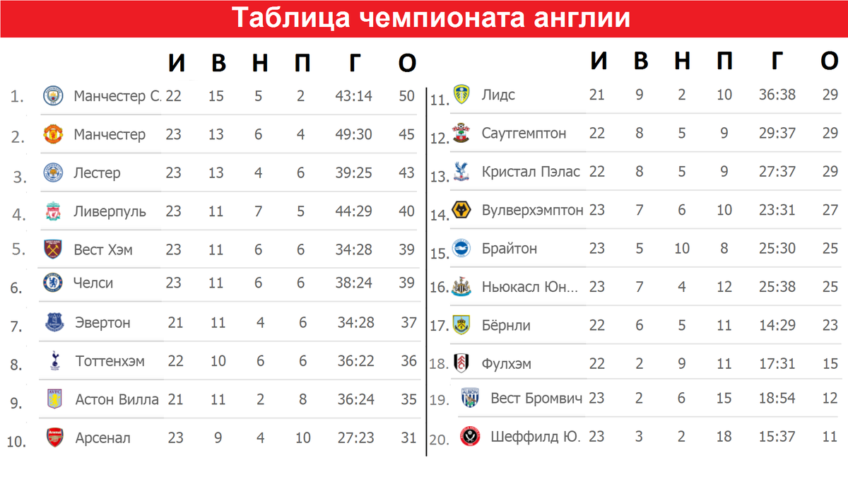 Чемпионат Англии по футболу. 19 тур. Таблица, расписание. Алекс Спортивный * Фут