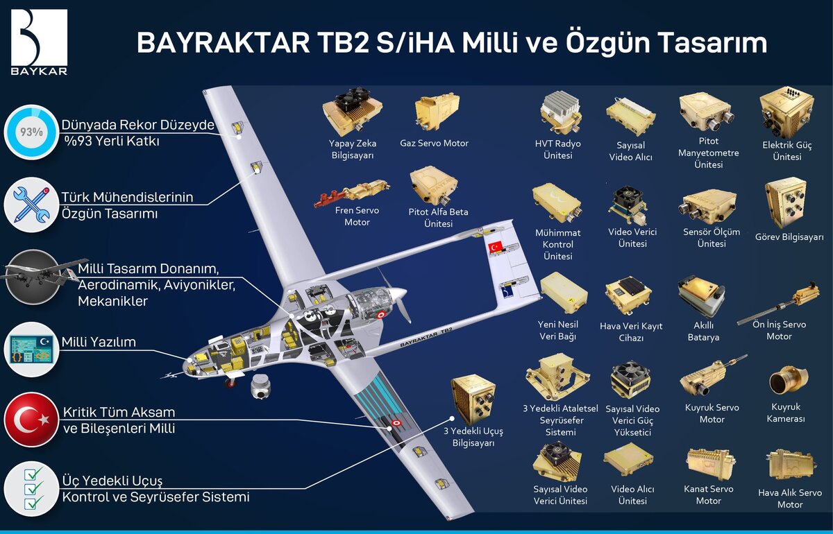 БЛА "Байрактар ТВ2" (Иллюстрация из аккаунта группы Baykar в Twitter)