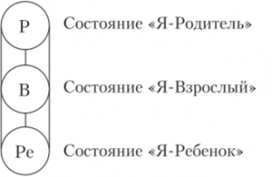 Я-состояния личности по Э. Берну