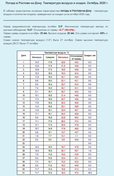 Монитор погоды в октябре 2020.