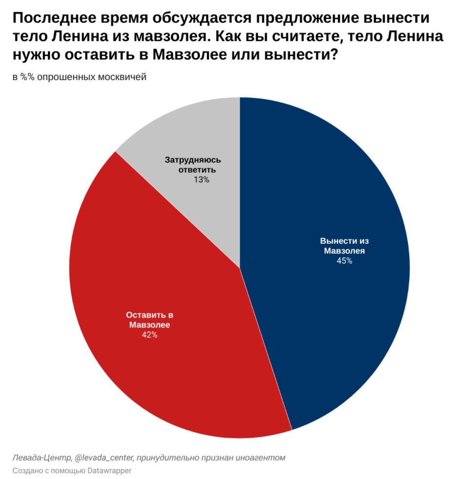 Источник: Левада-центр (признан иностранным агентом)