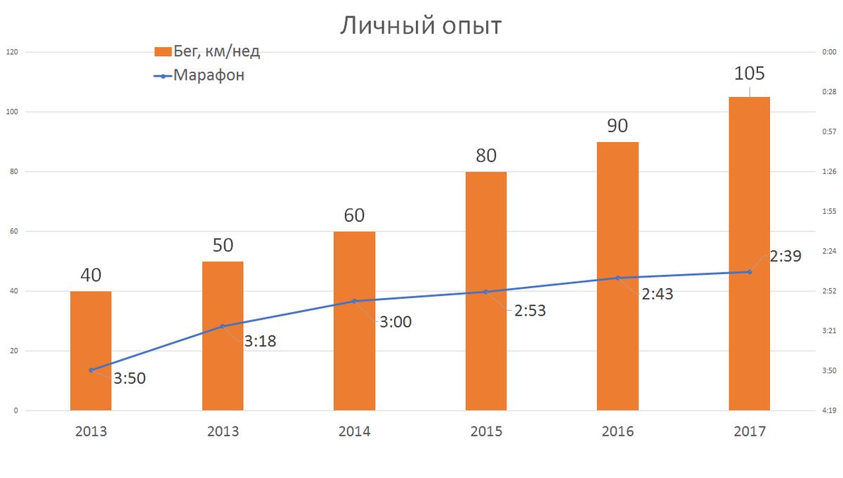 Динамика результатов и объемов
