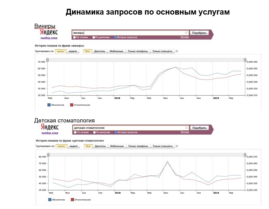 Фрагмент исследований