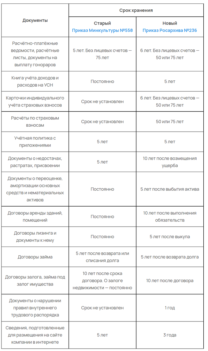 Срок хранения документов в 2021 году | ГК «Астрал» | Бухгалтерия и IT | Дзен