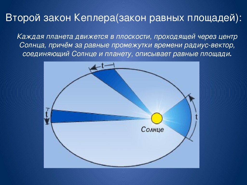 Второй закон Кеплера