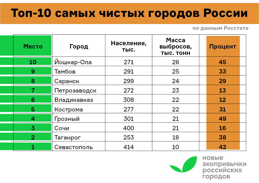 Где чище. 3 Самых чистых города России.