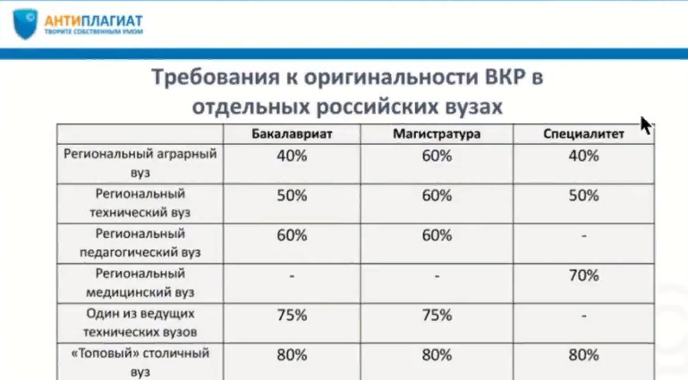 Требования различных ВУЗов к оригинальности работ