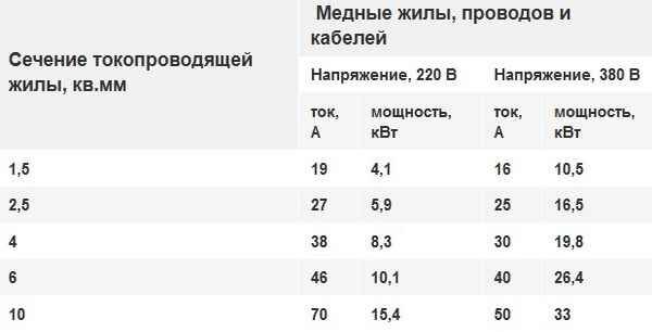 Подбор сечения кабеля по мощности - Алладин Электрон