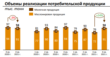Объемы реализации молочной продукции Русагро