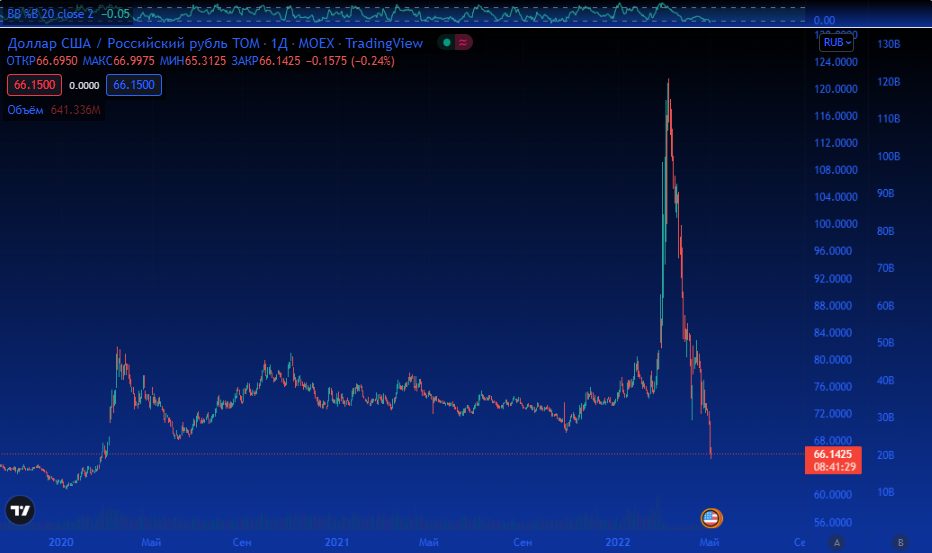 USDRUB. Источник: Tradingview