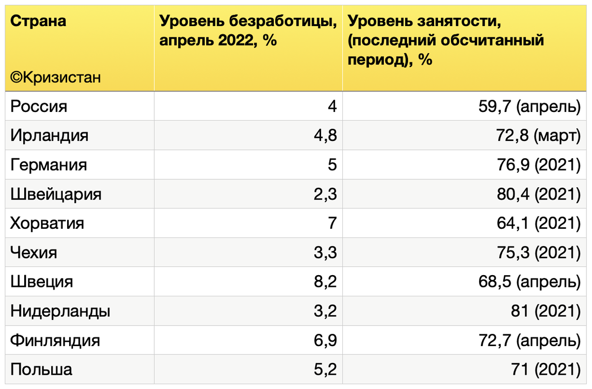 Безработица в странах. Страны с самым высоким уровнем безработицы. Показатели безработицы в мире. Уровень безработицы в России таблица.