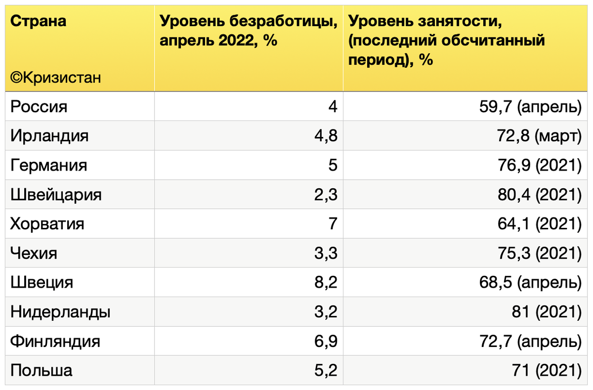 Средняя безработица. Показатели занятости и безработицы в стране. Страна с самым низким уровнем безработицы. Уровень безработицы таблица. Самый низкий уровень безработицы в мире.