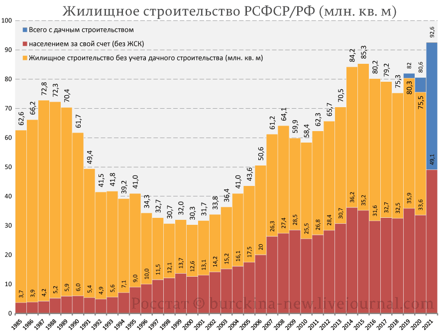 Что не так с цифрой 92 млн. кв. метров жилья, построенного в 2021 году 