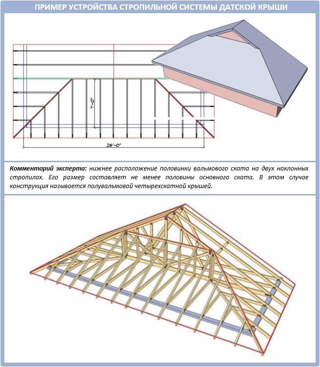 Вальмовая стропильная система крыши. Особенности конструкции и монтажа своими руками
