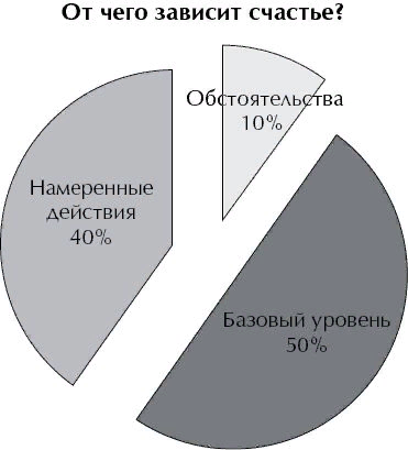 Диаграмма составляющих счастья