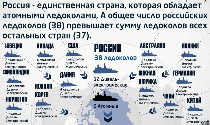 Число ледоколов в мире по данным на 2020 год (фото с сайта ursa-tm.ru)