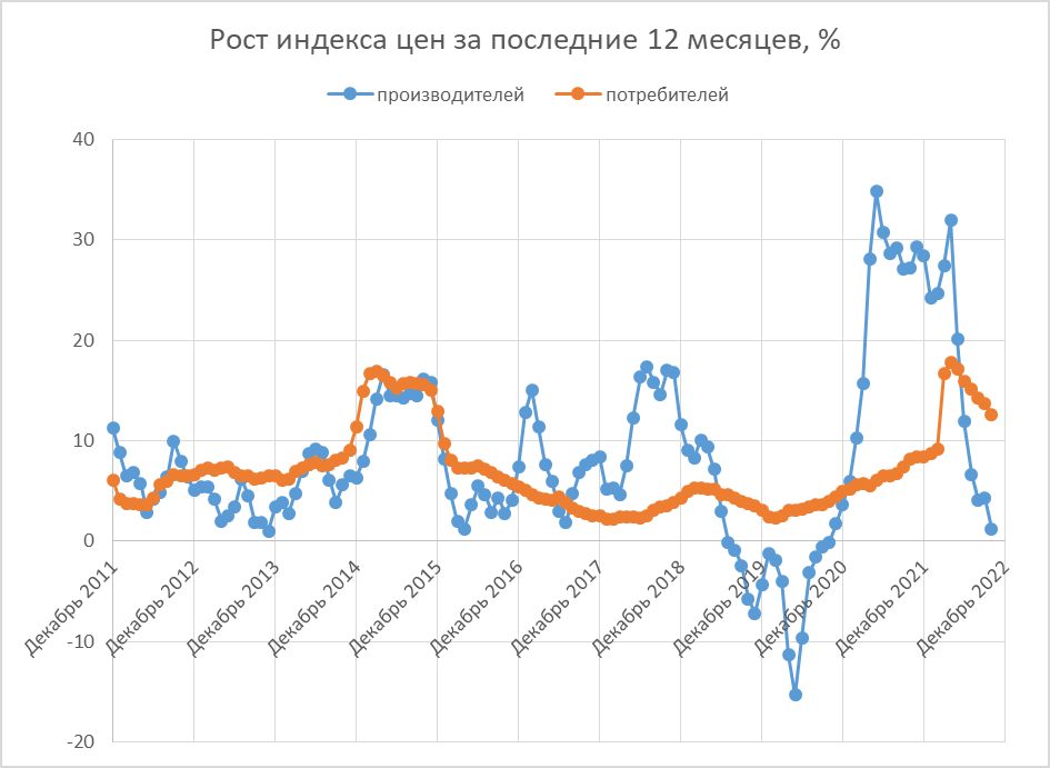 Индекс цен производителей