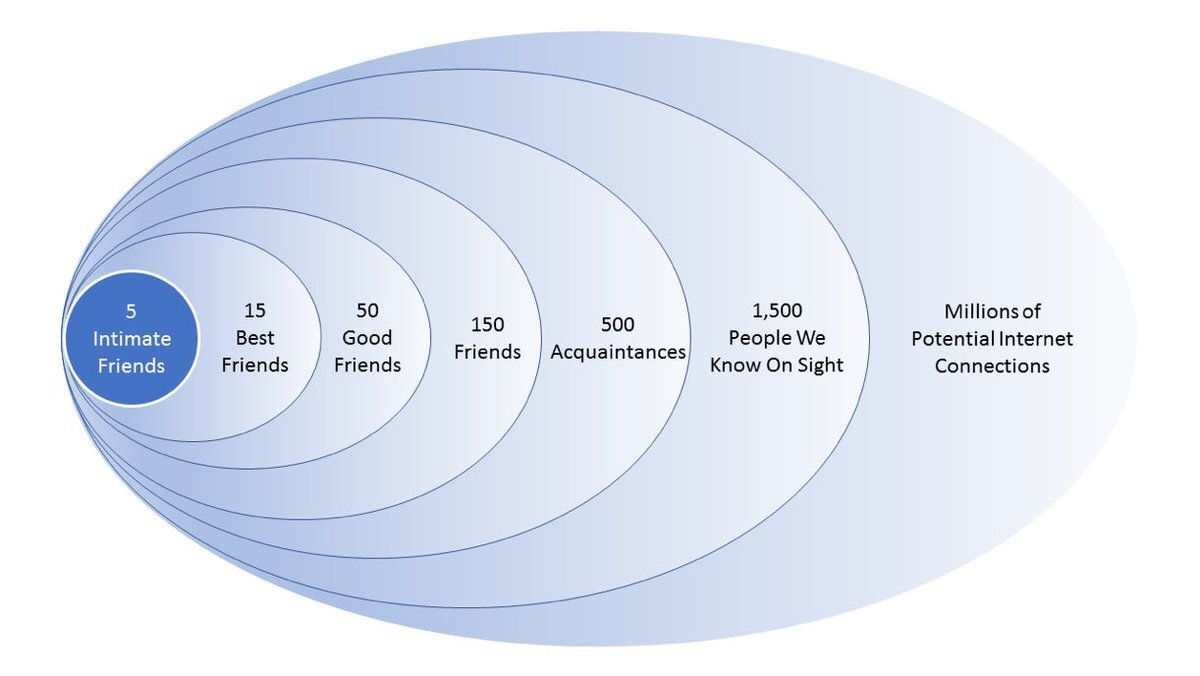 Теория данбара. Скольлет живёт человек. Какой процент покупок совершается в интернете. Круг общения человека. Человек ростом 170 см.