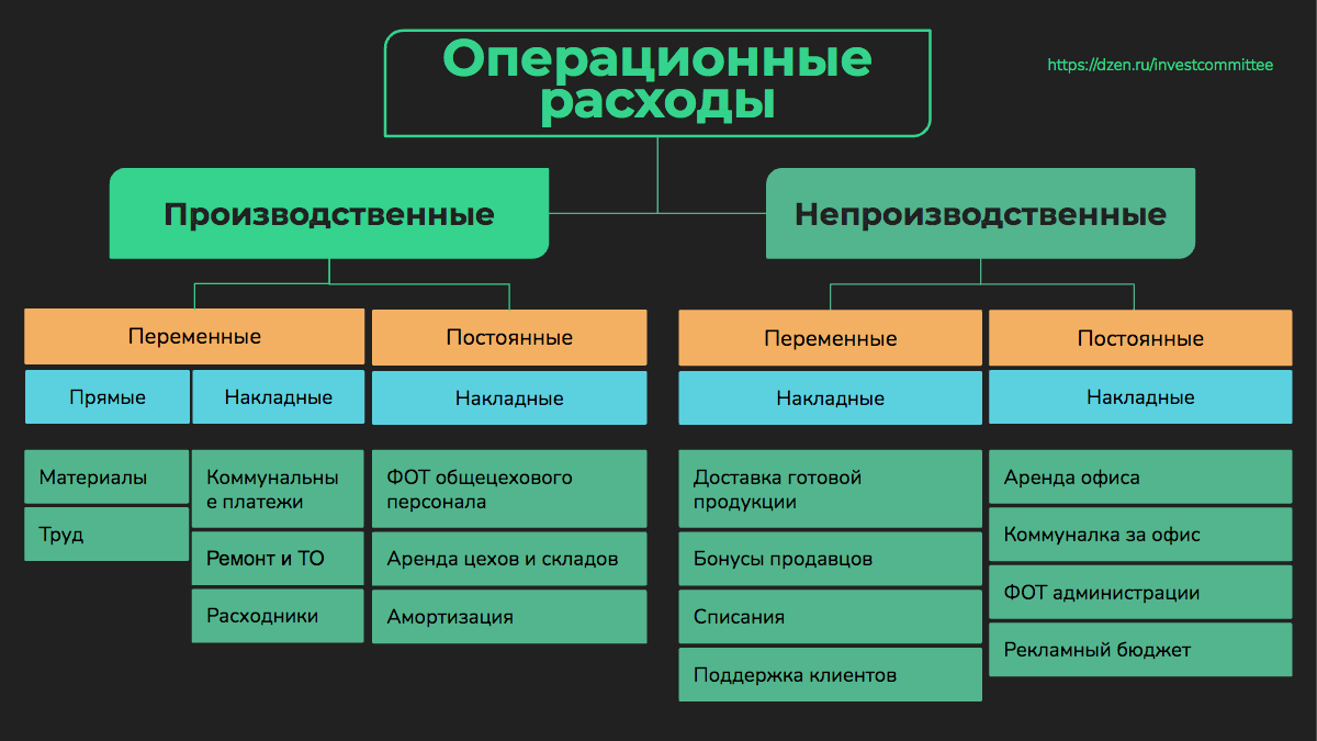 Переменные производственные ресурсы. Операционная структура. Капитальные и операционные затраты. Операционные и инвестиционные затраты. Переменные накладные производственные расходы это.