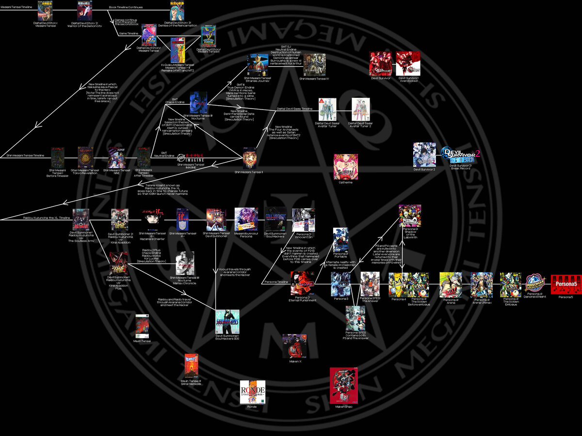 Including ending. Shin Megami Tensei таймлайн. Shin Megami Tensei хронология. Shin Megami Tensei Chronology. SMT хронология.