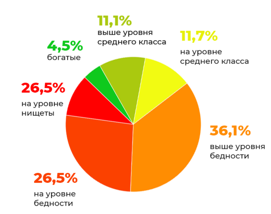 Статистика относится. Статистика бедных и богатых в России. Соотношение богатых и бедных в России. Статистика бедных и богатых в России 2020. Доля богатых и бедных в РФ.