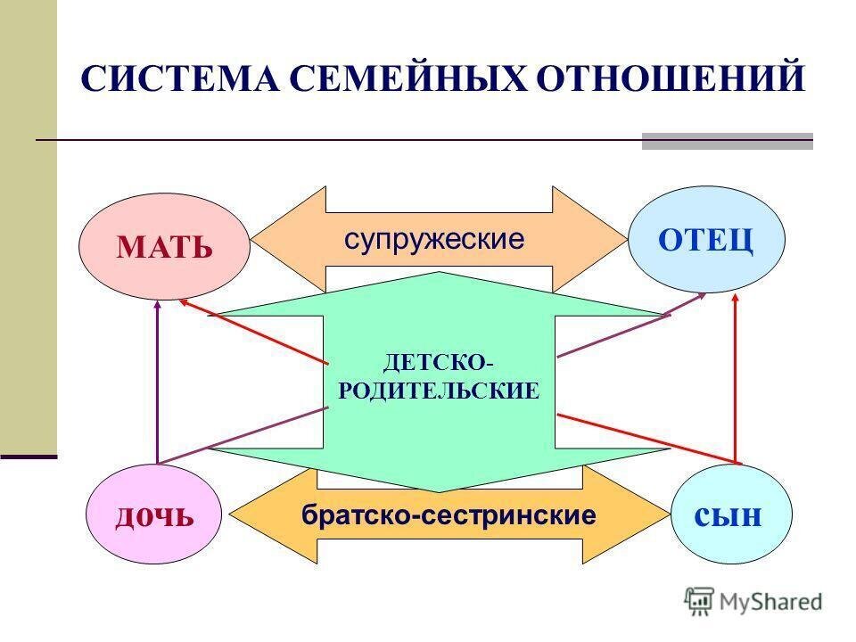Составить схему основные модели семейных отношений