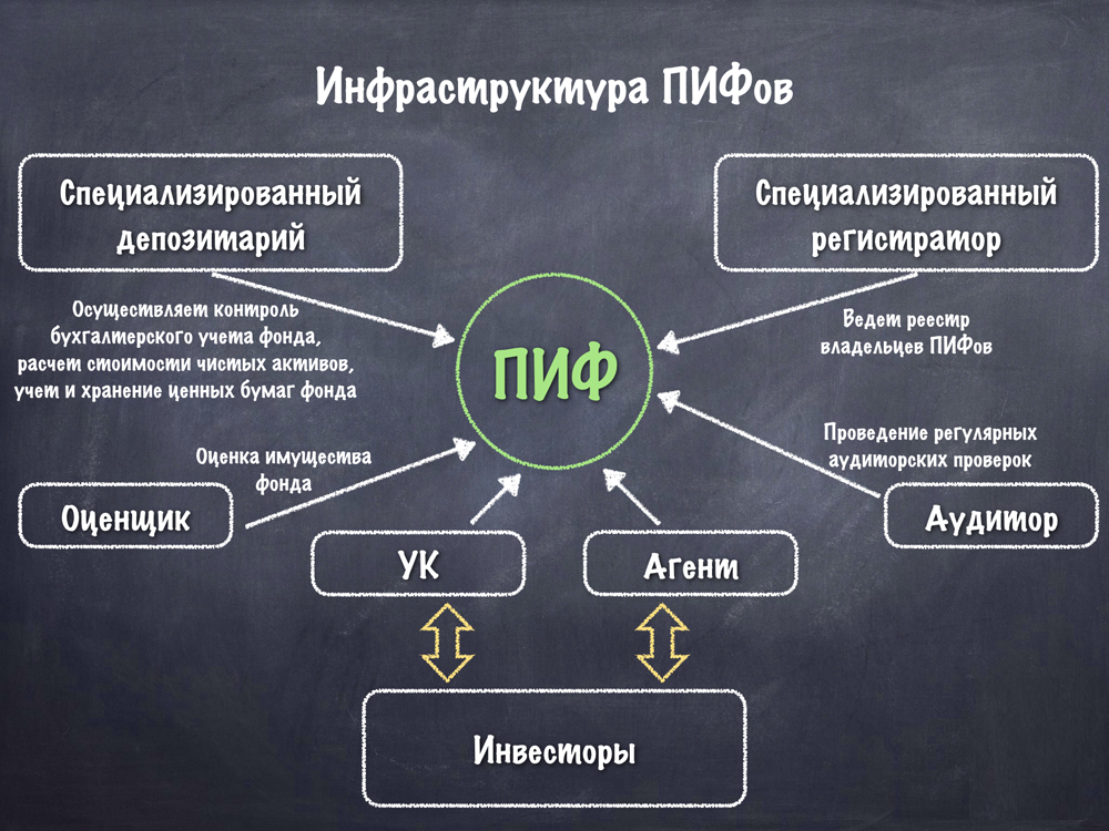 Инвестиционный фонд. Паевые фонды. Что такое ПАИ инвестиционных фондов. Паевой инвестиционный фонд (ПИФ).