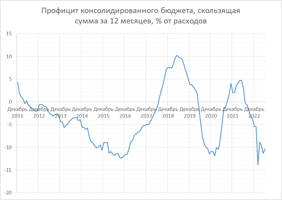 расходы консолидированного бюджета 2022