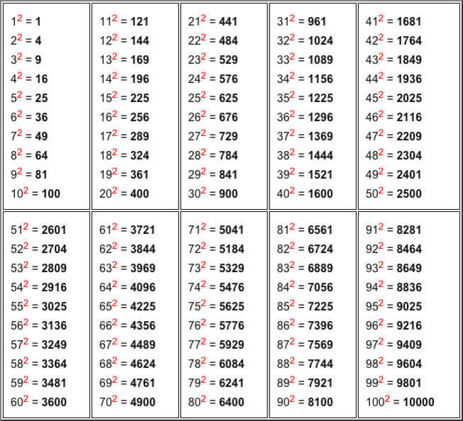 Среди чисел 1 7. Таблица квадратов 3 степени. Таблица степеней квадратов и кубов. Таблица квадратов натуральных чисел в 3 степени. Таблица квадратов натуральных чисел 5 класс.