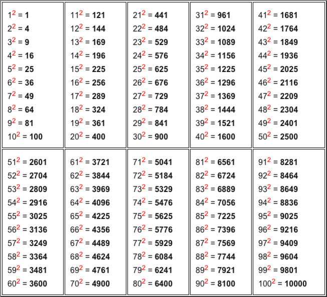 Сколько будет 10 4 9. Таблица квадратов 3 степени. Таблица степеней квадратов и кубов. Таблица квадратов натуральных чисел в 3 степени. Таблица квадратов натуральных чисел 5 класс.