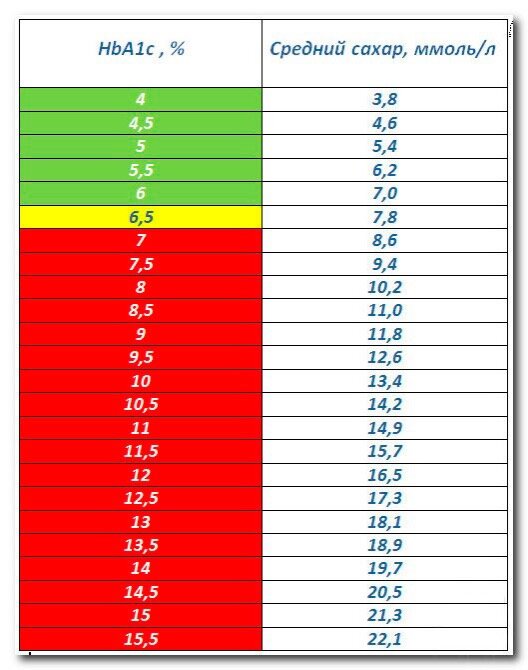Гликированный гемоглобин норма у мужчин 50 лет