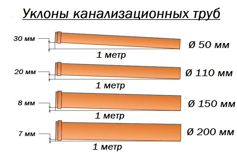 Канализационная труба 110 какой уклон должен быть. Уклон канализационной трубы на 1 метр 110.