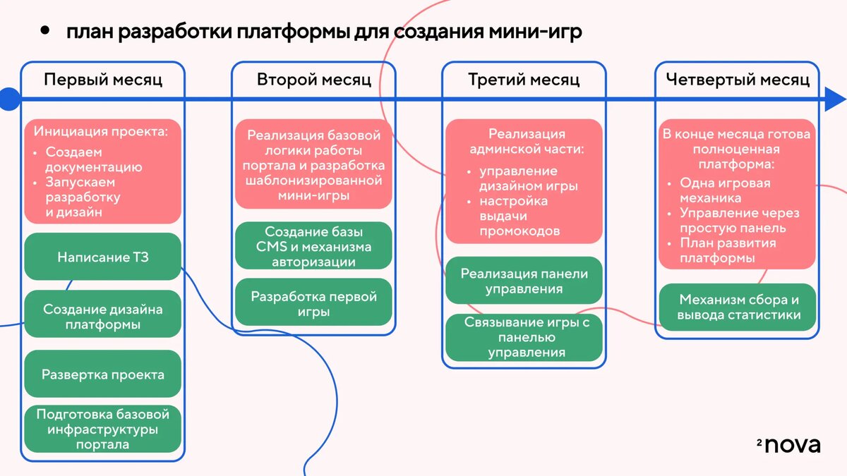 Сколько стоит разработать маркетинговую игру как у Сбера, Самоката,  Золотого Яблока и других e-commerce. Считаем деньги | 2Nova / Создаем игры  для бизнеса. | Дзен