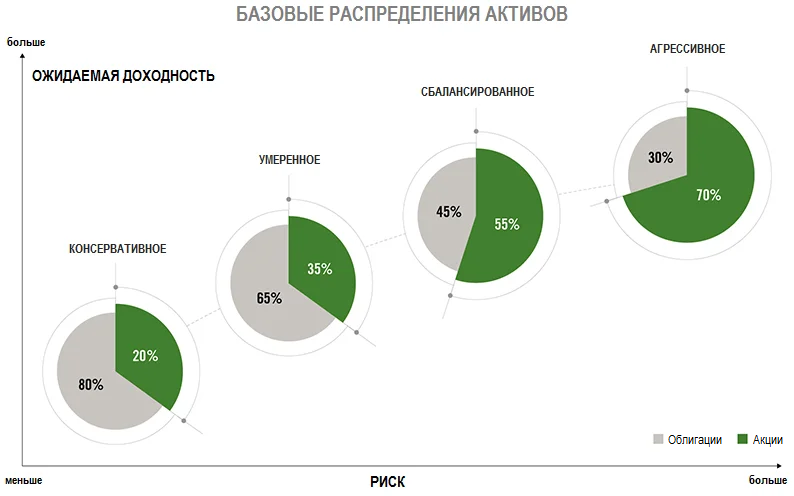 Составили состояние активов. Распределение инвестиционного портфеля. Распределение активов в портфеле. Инвестиционный портфель рисковый. Распределение активов по рискам.