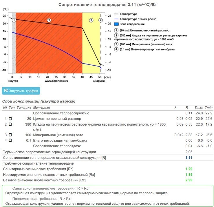 Термическое сопротивление кирпичной кладки. Коэффициент теплопроводности кирпичной кладки 380 мм. Коэффициент теплопередачи кирпича 380мм. Коэффициент теплопередачи глиняного кирпича.