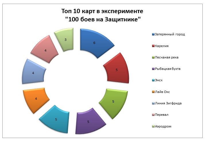 Топ 10 карт в эксперименте "100 боев на Защитнике"