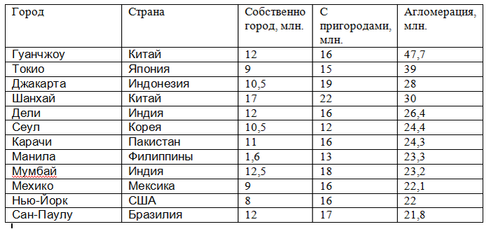 По рисунку 48 составьте в тетради таблицу агломерации миллионеры зарубежной европы и сравните