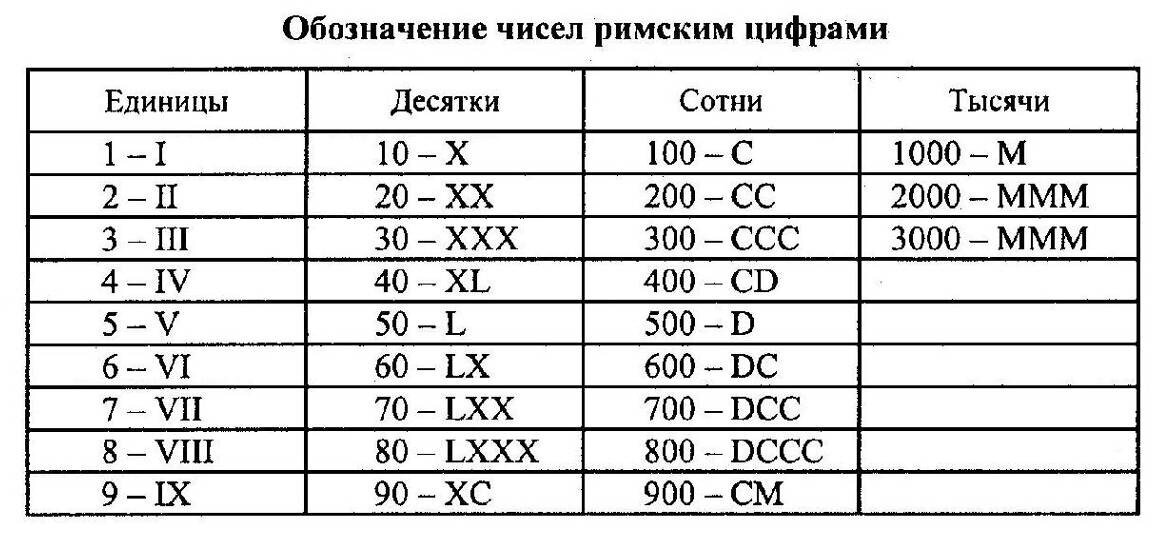 Iv какой. Таблица римских цифр от 1 до 1000. Римские цифры от 1 до 20. Таблица обозначения чисел римскими цифрами. Обозначение римских цифр от 1 до 100