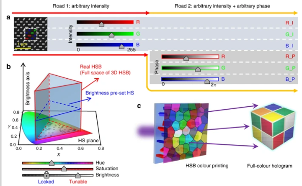 a Сканирующая электронная микроскопия (СЭМ) - снимок частичной области сфабрикованной кремниевой поверхности с развязанными непрерывными интенсивностями (дорога 1) и фазами (дорога 2) трех основных компонентов РГБ. Каждый пиксел состоит из четырех подпикселей: два для синих, один для зеленых и один для красных компонентов. b Полное цветовое пространство HSB обеспечивается непрерывной настройкой интенсивности трех основных компонентов RGB. Наш метод, охватывающий все пространство интенсивности RGB, равен случайной 3D прогулке по всему пространству HSB (треугольная призма с красными границами), построенной из плоскости цвета и насыщенности (т.е. цветового пространства CIE 1931) вместе с осью яркости. Для сравнения, предыдущей работе не хватает настройки яркости, что означает, что их цвета могут собираться только в предварительно заданной плоскости HS (треугольник с синими границами линии). c Цветная печать HSB и полноцветная голограммная интеграция, обеспечиваемая развязкой интенсивности и фазы трех основных RGB компонентов. (Рис.1)