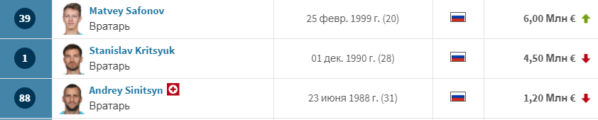 Источник transfermarkt.ru