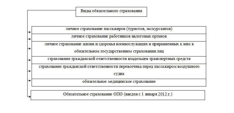 Страхование виды. Виды обязательного государственного страхования. Виды обязательного страхования в РФ таблица. Какие виды личного страхования относятся к обязательным. Основные виды обязательного страхования в РФ.