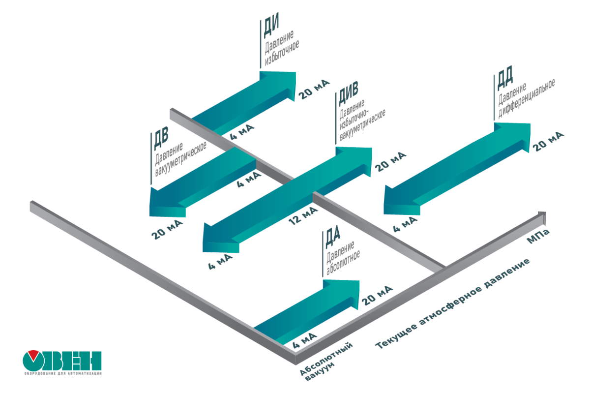 Давление: измеряемые типы, погрешность. Справочная информация. | ОВЕН.  Приборы для автоматизации | Дзен