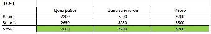 Цены на ТО-1