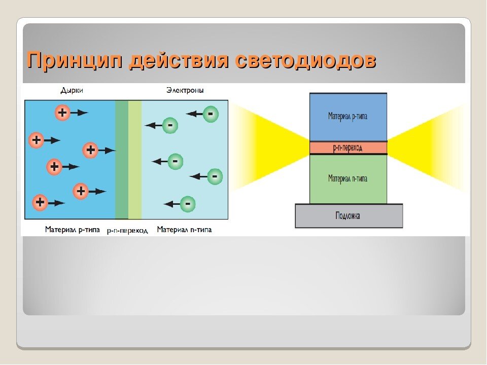 Механизм работы и устройство светодиодов